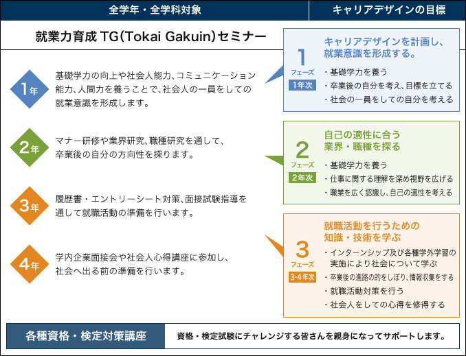 就業力育成TG（Tokai Gakuin）セミナー